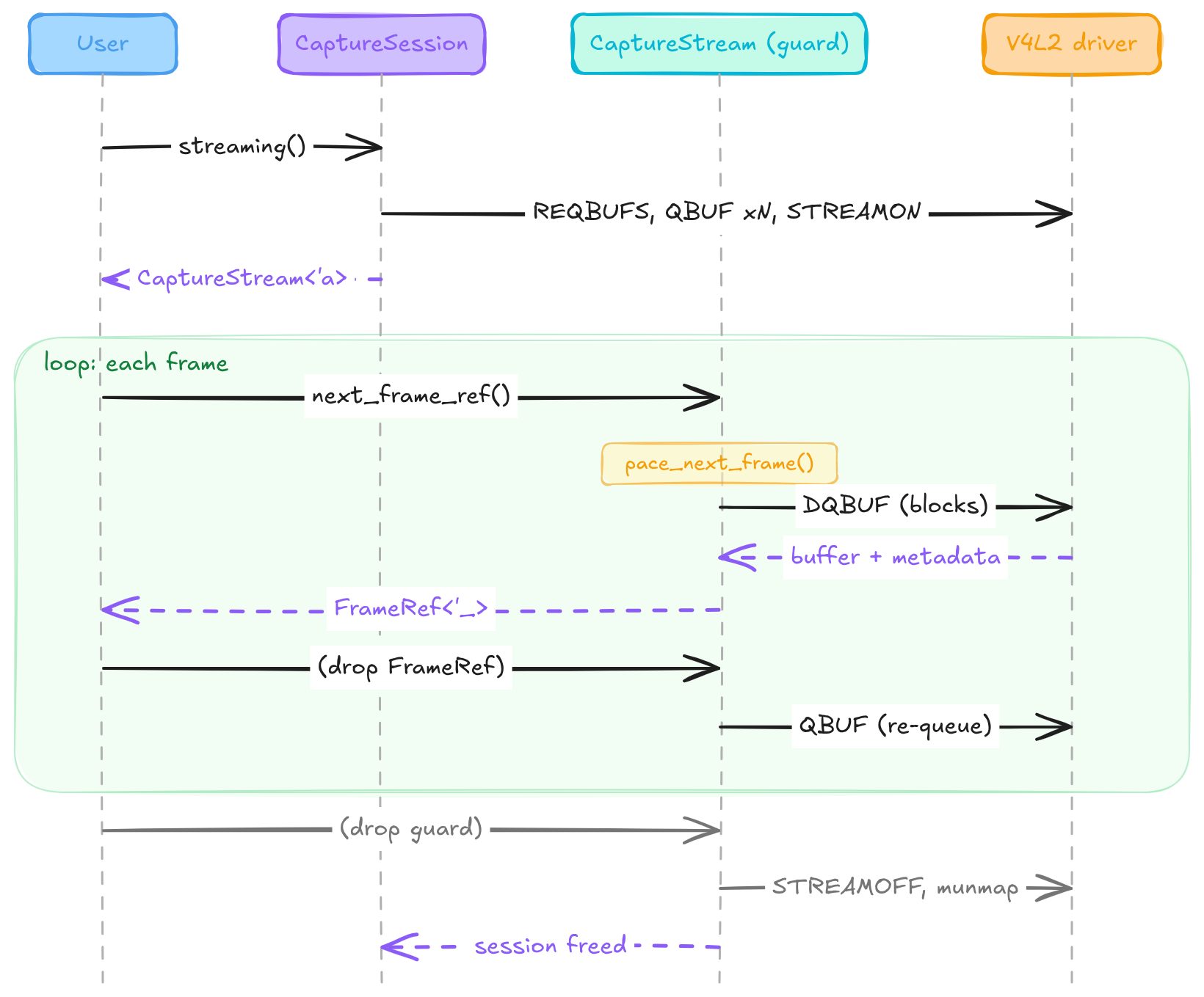 Guard lifecycle: streaming setup at top, per-frame borrow return in the loop, STREAMOFF and munmap on guard drop