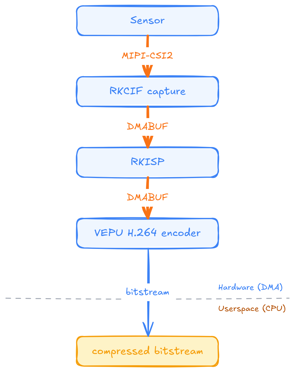 Hardware encoder path: sensor to RKCIF to RKISP to RKVENC stays in DMA, only compressed bitstream reaches CPU