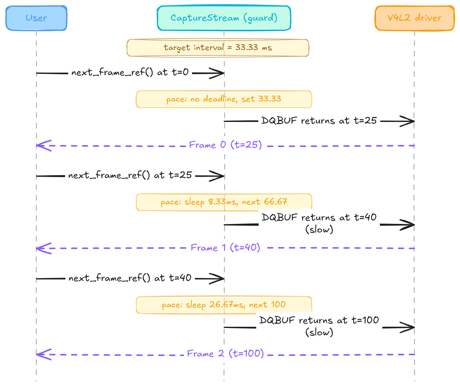 Pacer with a slow producer: pace deadlines pinned to 33.33, 66.67, 100 regardless of DQBUF timing