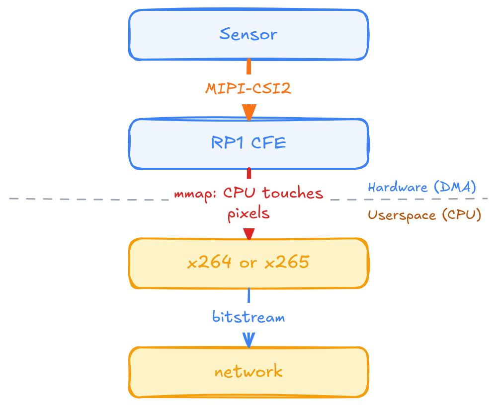 Pi 5 software encoder path: pixels must cross into userspace at mmap because x264 or x265 runs on CPU